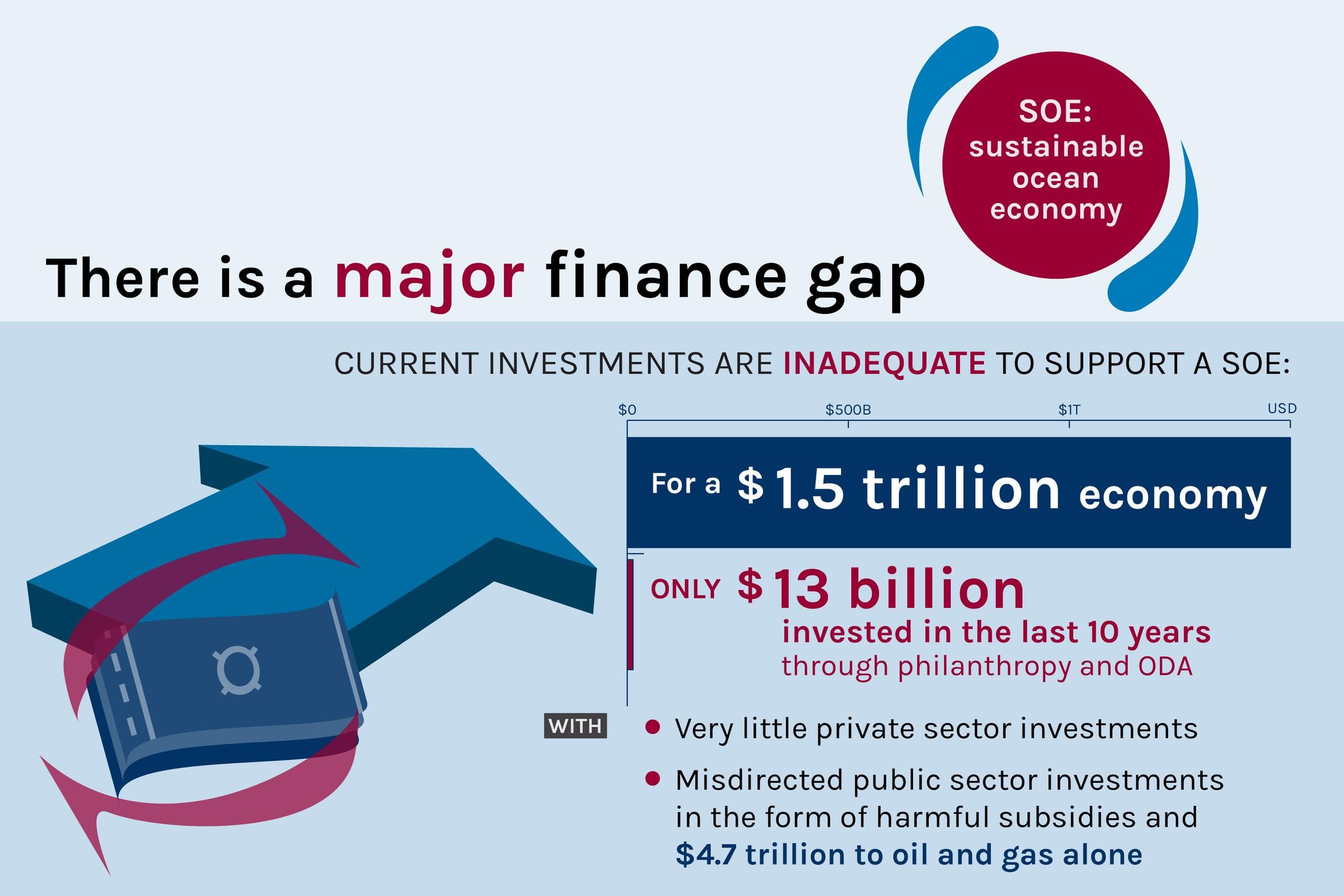 Figure: There is a major finance gap: current investments are inadequate to support a sustainable ocean economy (SOE).