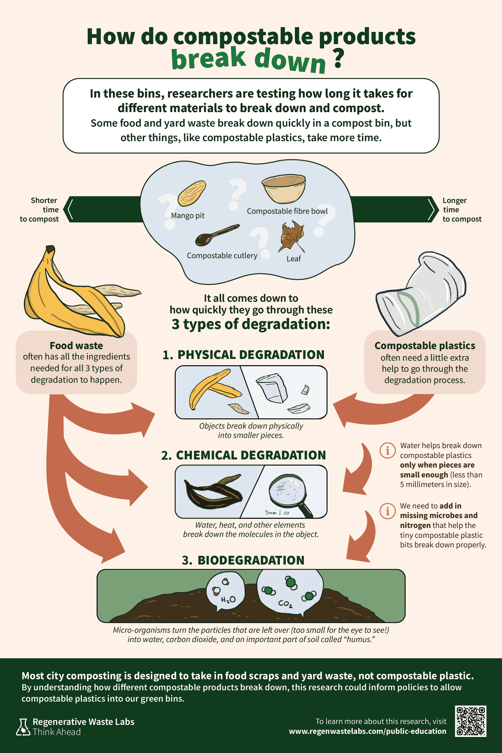 Creating signage for composting outreach