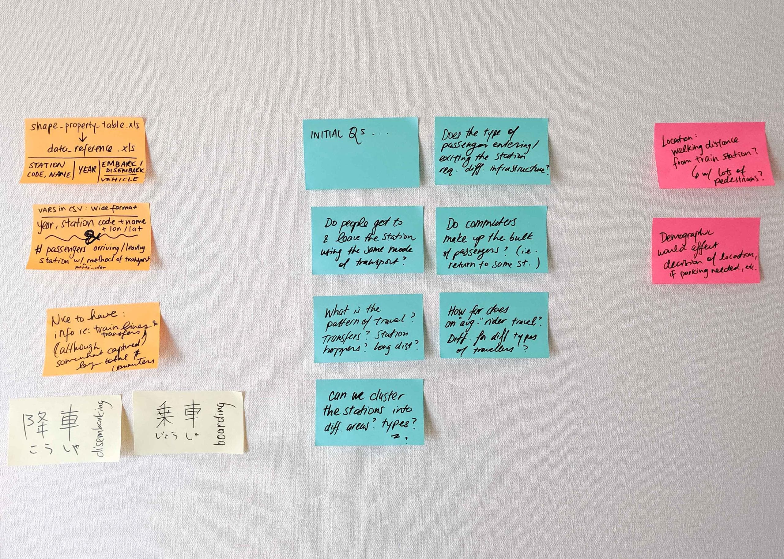 Data problem brainstorm on colourful sticky notes